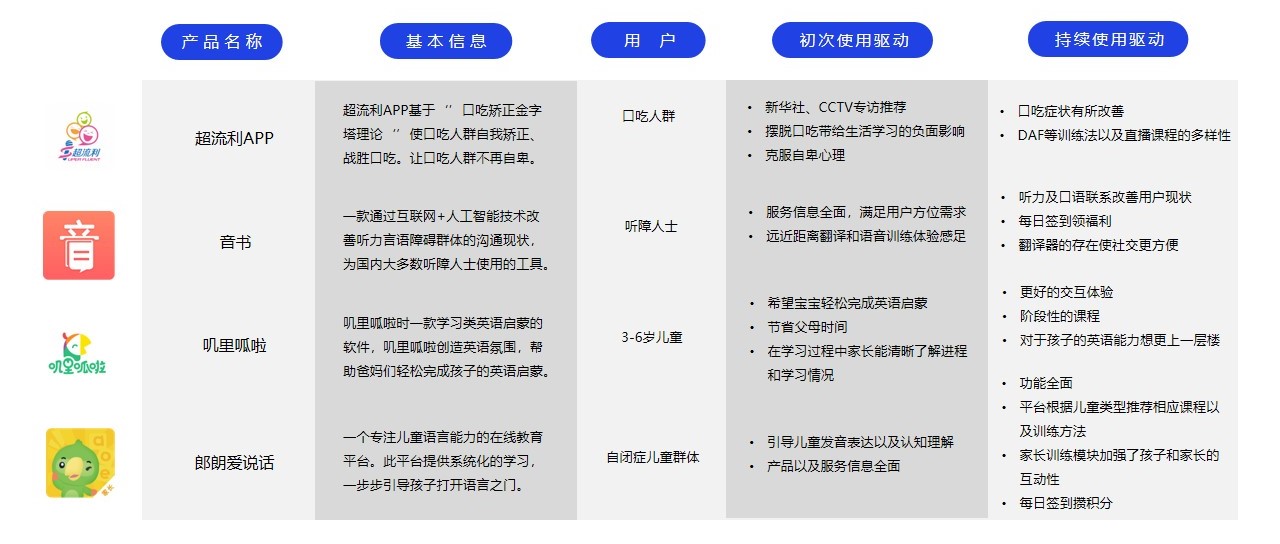 构音障碍儿童矫治APP项目总结 专注于非医疗口吃矫正服务